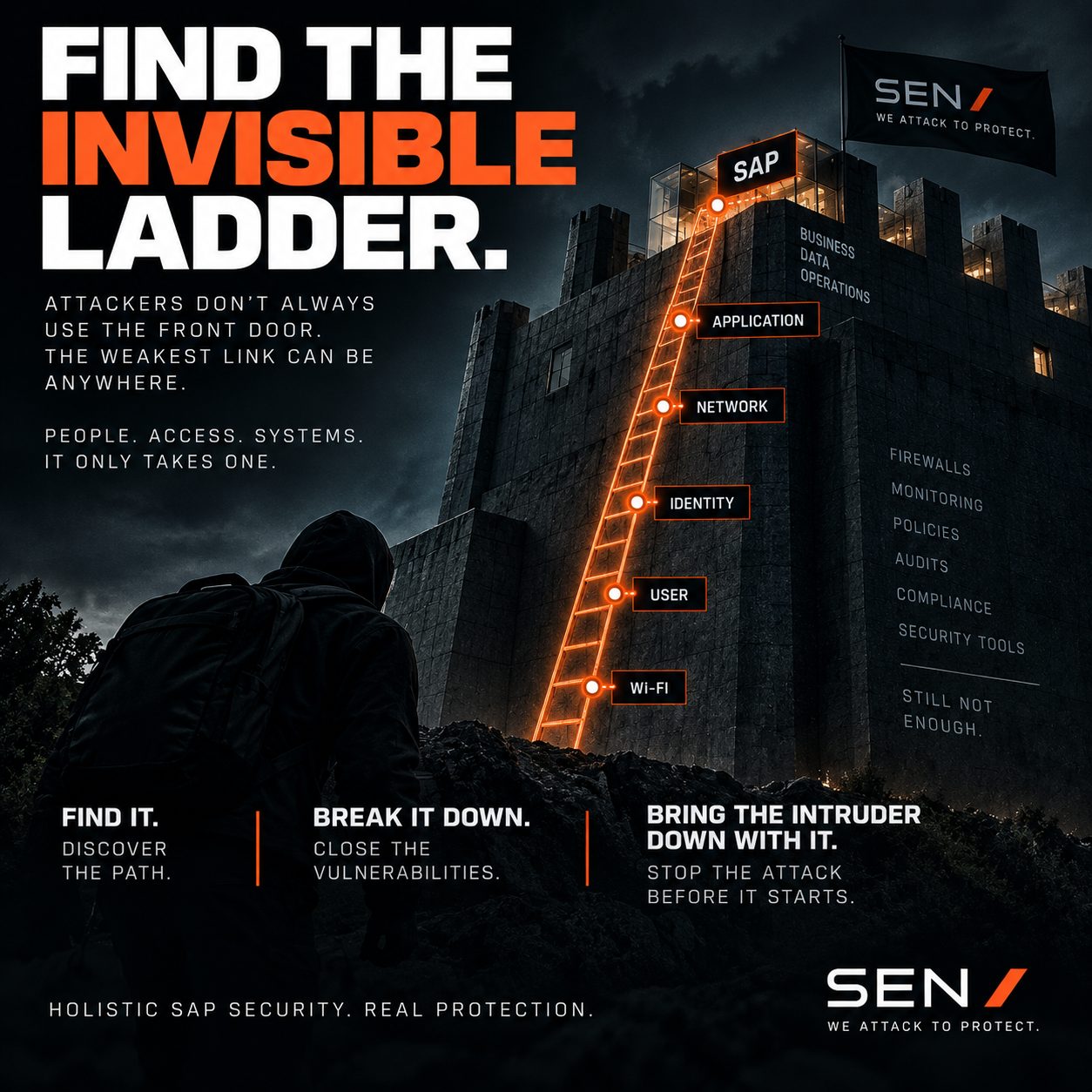 An intruder stands before a fortified tower. An illuminated ladder of attack surfaces &mdash; Wi-Fi, user, identity, network, application &mdash; leads up to the SAP environment at the top, past firewalls, monitoring, policies, audits, compliance and security tools on the wall that still weren't enough.